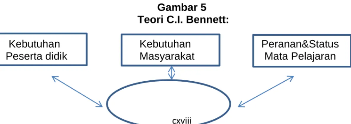 Gambar 5   Teori C.I. Bennett: 