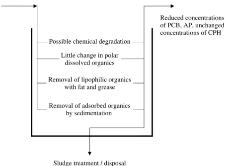 FIGURE 4.2 Removal mechanisms during primary sedimentation for EDC removal. (From Meakins, N.C., Bubb, J.M., and Lester, J.N., The fate and behaviour of organic micro pollutants during waste water treatment,  Intern