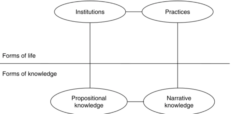 Fig. 3.1: Forms of knowledge and forms of life in organized contexts.