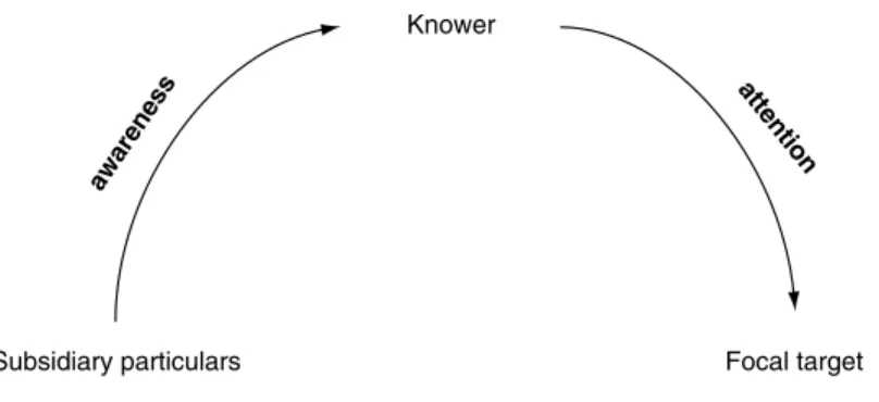 Fig. 6.1: Personal knowledge