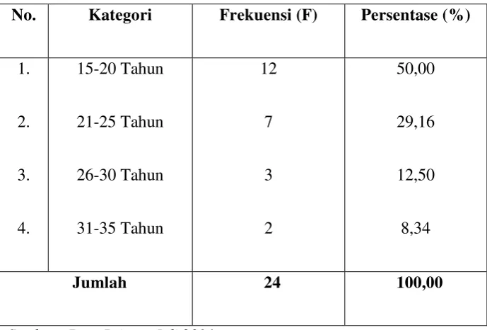 Tabel 5.1. 