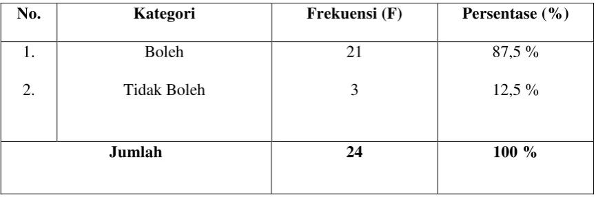 Tabel 5.11. 