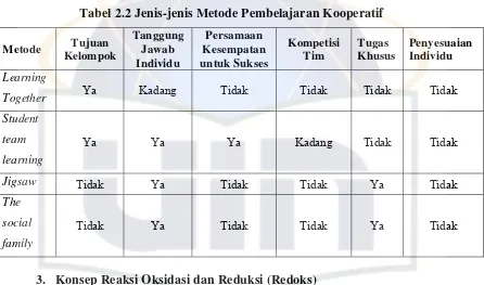 Tabel 2.2 Jenis-jenis Metode Pembelajaran Kooperatif 