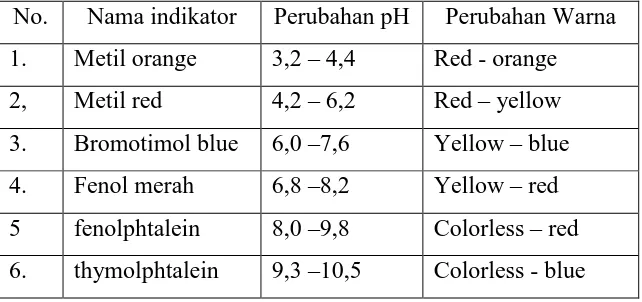 Tabel 1. Perubahan pH pada beberapa indikator asam-basa 