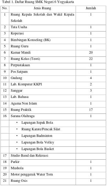 Tabel 1. Daftar Ruang SMK Negeri 6 Yogyakarta