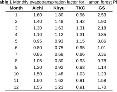 Table 1 Monthly evapotranspiration factor for Hamon forest PET 