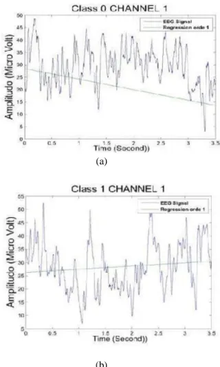 Figure 1is an EEG signal class 0 and class 1 of channel 1for the Regression Order 1. 