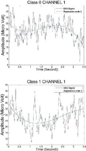 Figure 3. Results of EEG signals and result of Regression Order 3. 