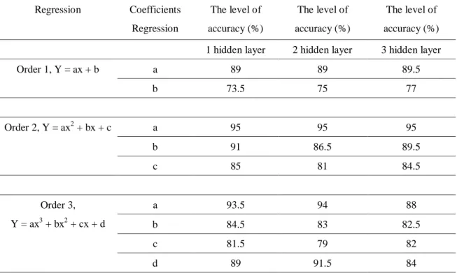 Table 1. BackPropagation identification results using Regression coefficients as feature extraction