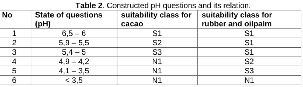 Table 2. Constructed pH questions and its relation. 