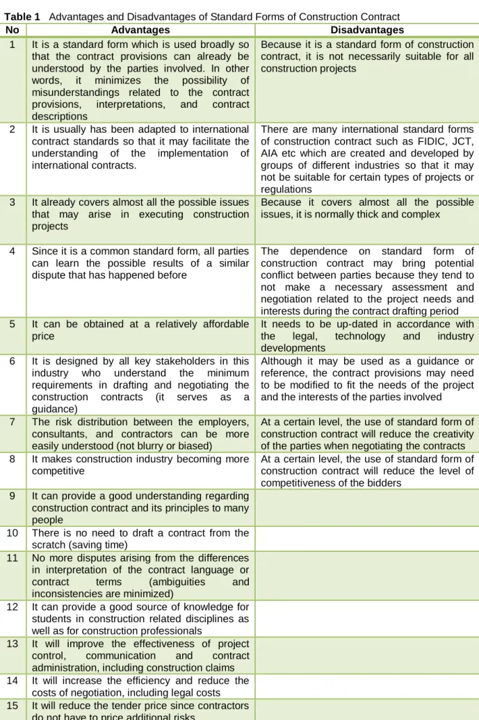 Table 1   Advantages and Disadvantages of Standard Forms of Construction Contract 