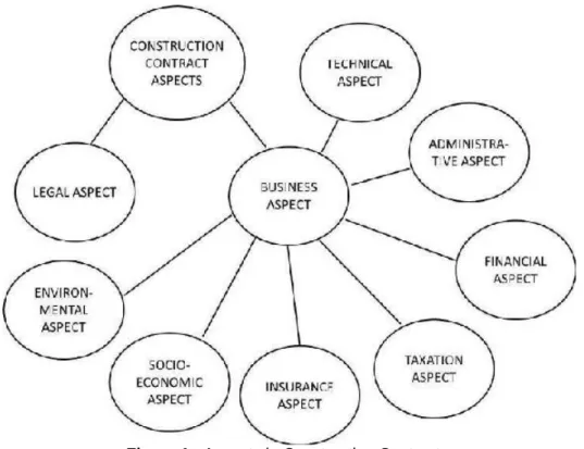Figure 1   Aspects in Construction Contracts. 