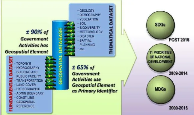 Figure 2. Strategic roles of geospatial information for development in Indonesia; 
