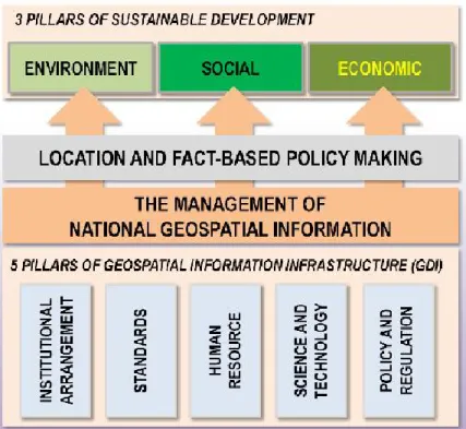 Figure 8. Roles of geospatial information for sustainable development; courtesy of BIG