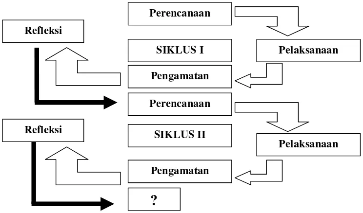 Gambar II: Skema Siklus Tindakan (Sumber: Suharsimi A. 2007: 16)  