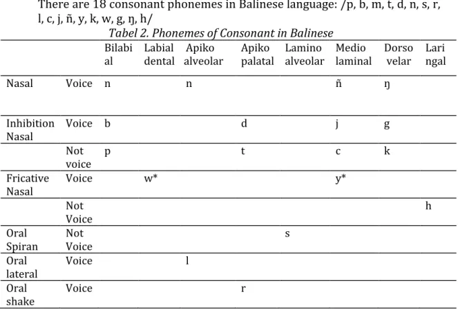 Tabel 2. Phonemes of Consonant in Balinese 