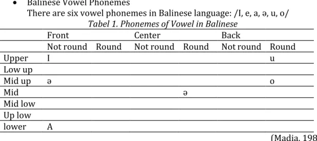 Tabel 1. Phonemes of Vowel in Balinese 
