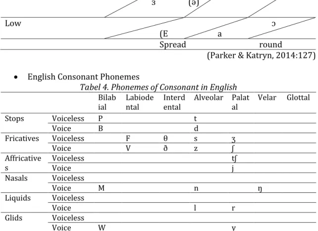 Tabel 4. Phonemes of Consonant in English  Bilab