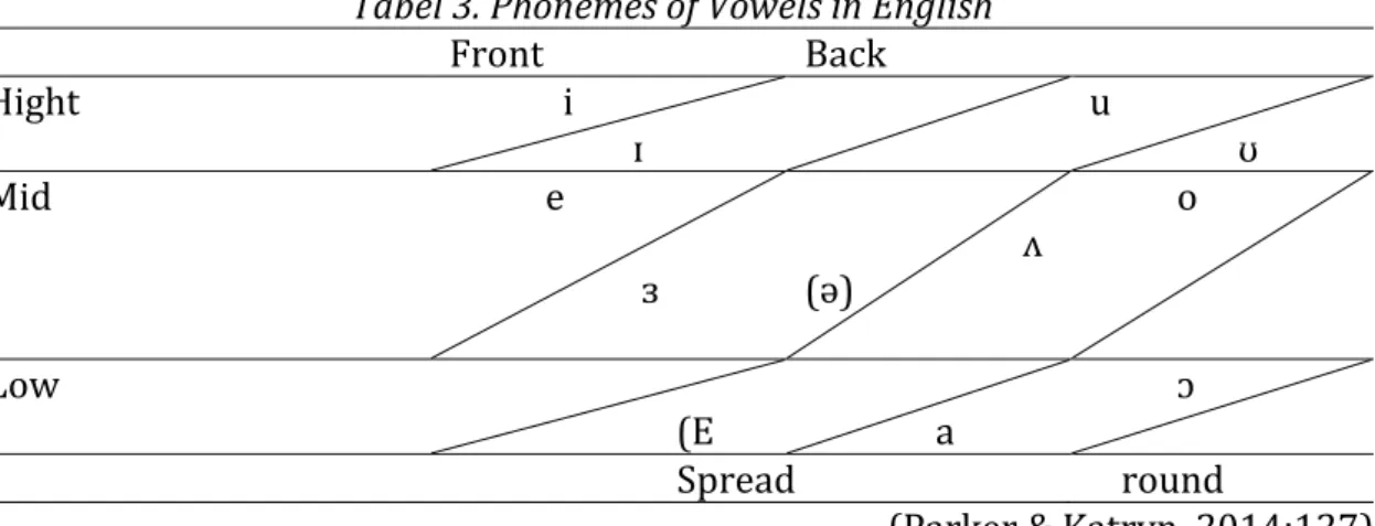 Tabel 3. Phonemes of Vowels in English