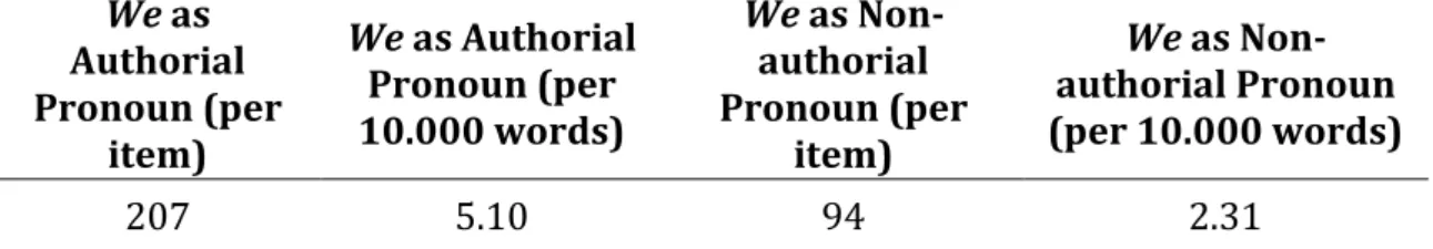 Table 1. Frequency of Pronoun We as Authorial vs Non-authorial Pronoun  We as 