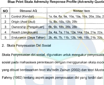 Tabel: 3.1 Blue Print Skala Adversity Response Profile (Adversity Quotient) 
