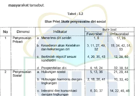 Tabel: 3.2 Blue Print Skala penyesuaian diri sosial 