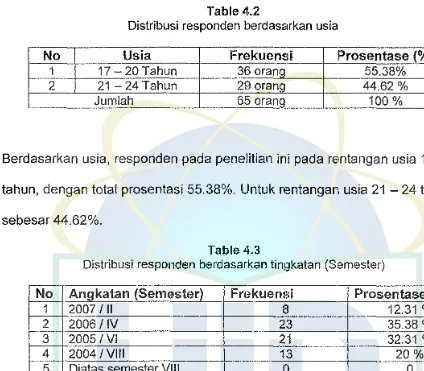 Table 4.2 Distribusi responden berdasarkan usia 