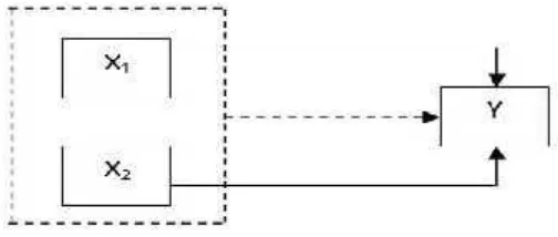Gambar 1. Pengaruh Variabel Bebas (X1 dan  X2) terhadap Variabel Terikat (Y)