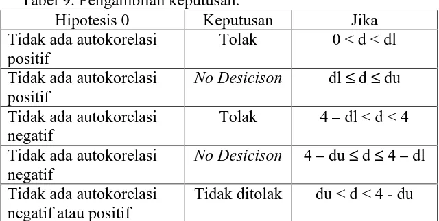 Tabel 9. Pengambilan keputusan.Hipotesis 0Keputusan