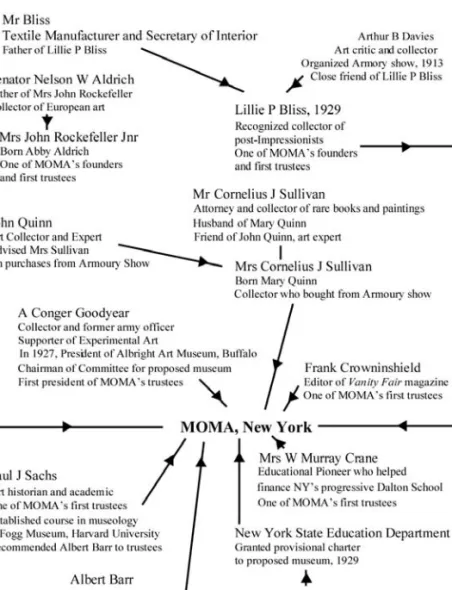 Figure 4.7 The Founding of the Museum of Modern Art, New York. Level 2 analysis: key agents and some relationships to other institutions.