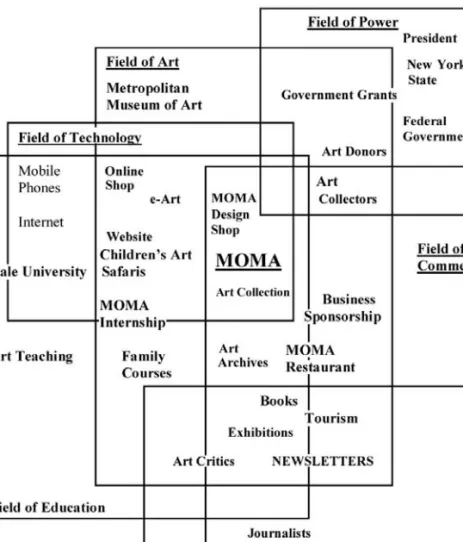 Figure 4.8 Museum of Modern Art, New York. Level 1 analysis: fields in relation to the field of power.
