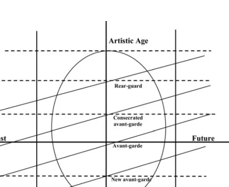 Figure 5.1 The Temporality of the Field of Artistic Production. Based on Bourdieu (1996a/1992: 159).