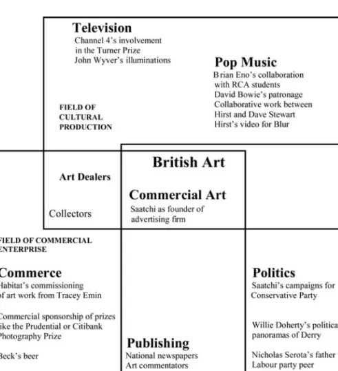 Figure 5.3 is based on the insider accounts referred to above. It demonstrates the way that the field of contemporary art connects with other media fields and,  ulti-mately, the field of politics, and with audiences of all these