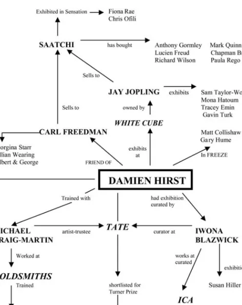 Figure 5.4 Damien Hirst. Level 2 analysis: the field of contemporary British art.