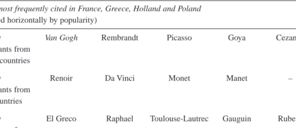Table 4.1 Frequency of Citation of Painters in France, Greece, Holland, Poland.