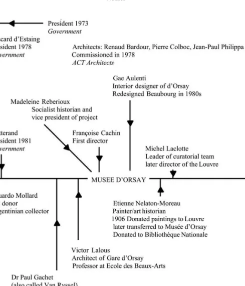Figure 4.1 The Founding of the Musée d’Orsay. Level 2 analysis: key agents and some relationships to other institutions.