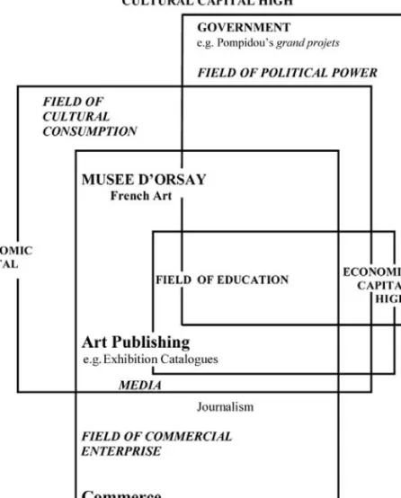Figure 4.3 Musée d’Orsay. Level 1 analysis: fields in relation to the field of power.