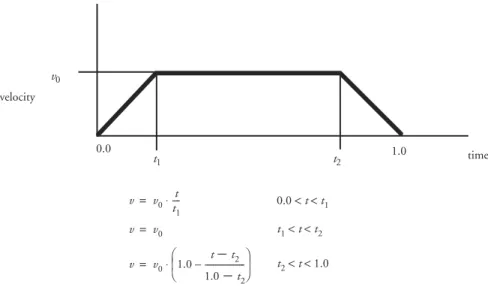 Figure 3.16 Velocity-time curve 