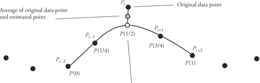 Figure 3.37 Geometric construction of a cubic estimate for smoothing a data point Pi–2=P( )0=d