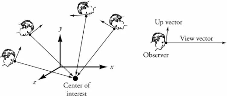 Figure 2.1 Demonstrating the up vector flip as observer’s position passes straight over center  of interest