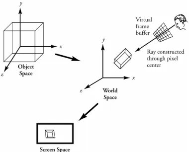 Figure 2.4 Transformation through spaces using ray casting