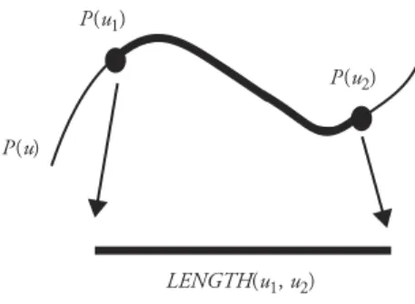 Figure 3.6 LENGTH(u 1 , u 2 ) 