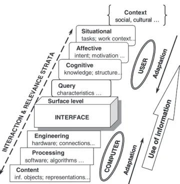 Fig. 1 Stratified model of relevance interactions.