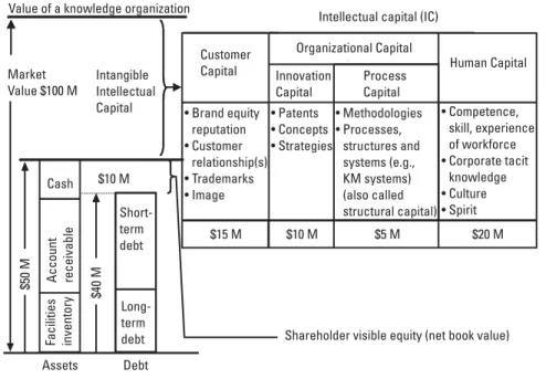 Figure 3.7 The components of intellectual capital.