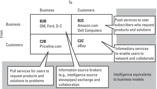 Figure 3.10 Taxonomy of basic eBusiness models applied to intelligence.