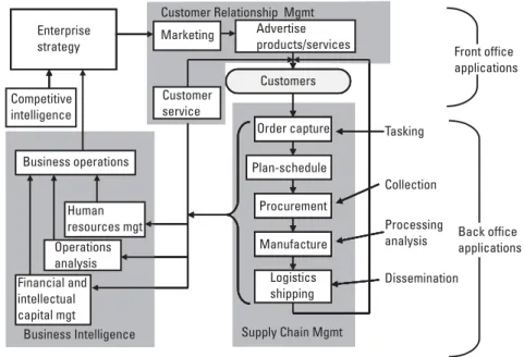 Figure 3.11 Enterprise architecture model related to the intelligence business model.