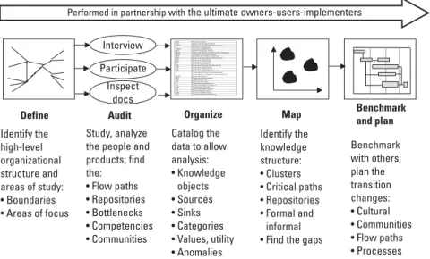 Figure 4.1 Organizational knowledge mapping process.