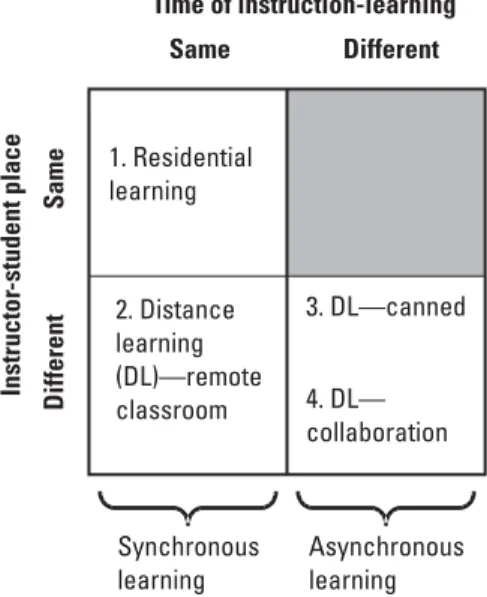 Figure 4.4 The major formal learning modes.