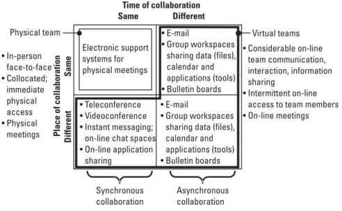 Figure 4.5 Collaboration modes.