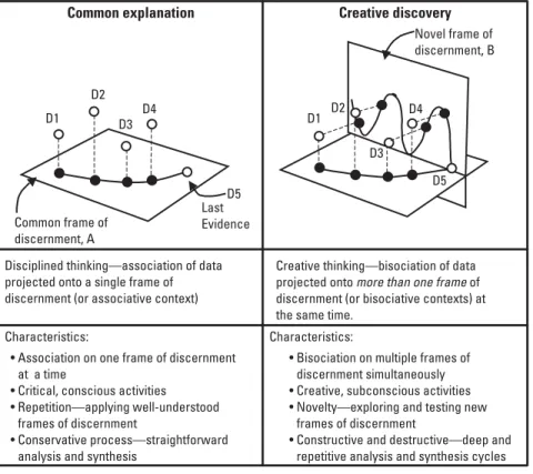 Figure 5.3 Koestler’s graphical representation of discovery.
